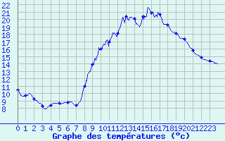 Courbe de tempratures pour Cardet (30)