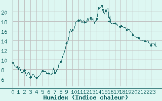 Courbe de l'humidex pour Mandelieu la Napoule (06)