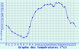 Courbe de tempratures pour Formigures (66)