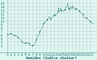 Courbe de l'humidex pour Mcon (71)