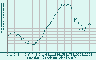 Courbe de l'humidex pour Orange (84)