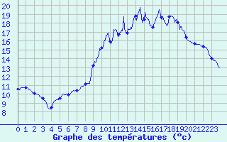 Courbe de tempratures pour Montolieu (11)