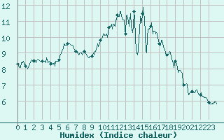 Courbe de l'humidex pour Rennes (35)