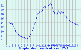 Courbe de tempratures pour Le Puy-Chadrac (43)