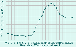 Courbe de l'humidex pour Cazaux (33)