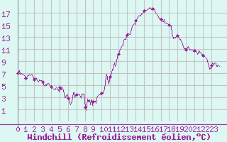 Courbe du refroidissement olien pour Belfort-Dorans (90)