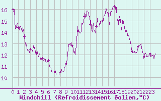 Courbe du refroidissement olien pour Le Talut - Belle-Ile (56)
