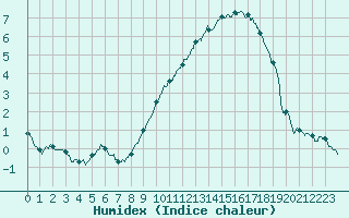 Courbe de l'humidex pour Arbrissel (35)