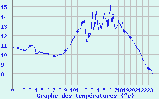 Courbe de tempratures pour Saint-Sulpice-de-Pommiers (33)