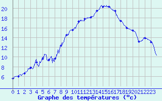 Courbe de tempratures pour Brianon (05)