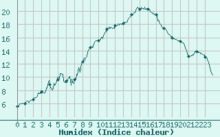 Courbe de l'humidex pour Brianon (05)