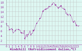 Courbe du refroidissement olien pour Toulouse-Blagnac (31)