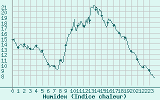 Courbe de l'humidex pour Formigures (66)