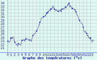 Courbe de tempratures pour Montpellier (34)