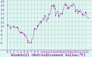 Courbe du refroidissement olien pour Nort-sur-Erdre (44)