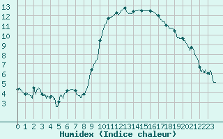 Courbe de l'humidex pour Epinal (88)