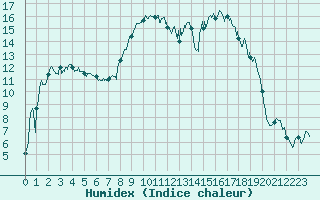 Courbe de l'humidex pour Santo Pietro Di Tenda (2B)