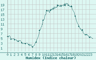 Courbe de l'humidex pour Romorantin (41)