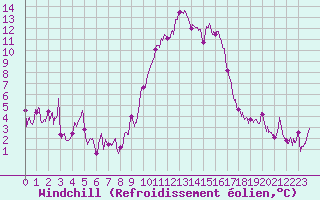 Courbe du refroidissement olien pour Bastia (2B)
