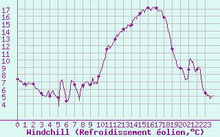 Courbe du refroidissement olien pour Metz-Nancy-Lorraine (57)