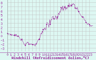 Courbe du refroidissement olien pour Alenon (61)