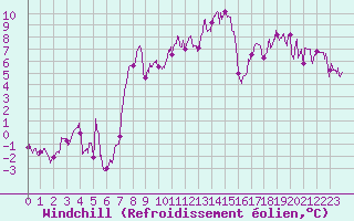 Courbe du refroidissement olien pour Col de Prat-de-Bouc (15)