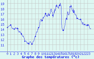 Courbe de tempratures pour Albert-Bray (80)