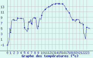 Courbe de tempratures pour Cardet (30)