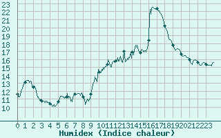 Courbe de l'humidex pour Leucate (11)