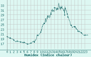 Courbe de l'humidex pour Bourg-Saint-Maurice (73)