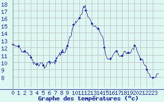 Courbe de tempratures pour Saint-Auban (04)
