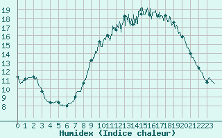 Courbe de l'humidex pour Lille (59)