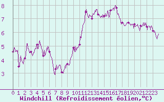 Courbe du refroidissement olien pour Beauvais (60)