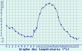 Courbe de tempratures pour Embrun (05)