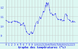 Courbe de tempratures pour Ile de Groix (56)