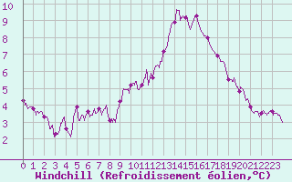 Courbe du refroidissement olien pour Ste (34)
