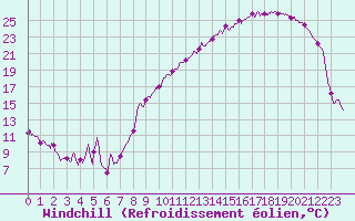 Courbe du refroidissement olien pour Troyes (10)