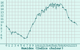 Courbe de l'humidex pour Langres (52) 