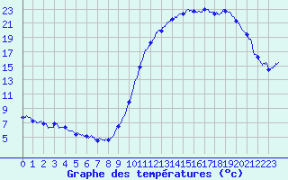 Courbe de tempratures pour Biarritz (64)