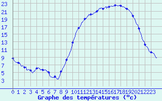 Courbe de tempratures pour Guret Saint-Laurent (23)