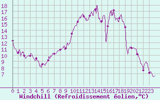 Courbe du refroidissement olien pour Pontoise - Cormeilles (95)