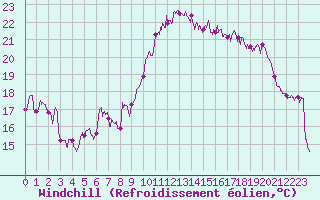Courbe du refroidissement olien pour Montpellier (34)