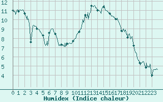 Courbe de l'humidex pour Nantes (44)