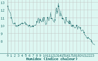 Courbe de l'humidex pour Bazus-Aure (65)