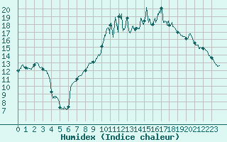 Courbe de l'humidex pour Longchamp (75)