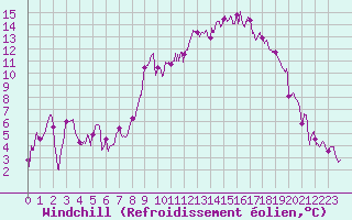 Courbe du refroidissement olien pour Dole-Tavaux (39)