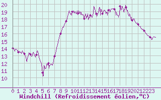 Courbe du refroidissement olien pour Le Havre - Octeville (76)