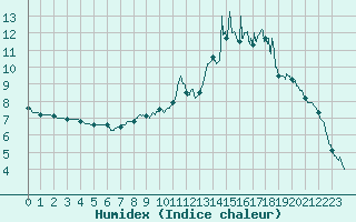 Courbe de l'humidex pour Marcenat (15)