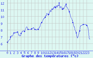 Courbe de tempratures pour Poitiers (86)