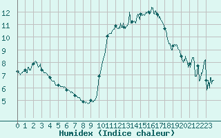 Courbe de l'humidex pour Le Chteau-d'Olonne (85)